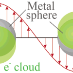 Dipolar LSPR mode excitation in a spherical metal nanoparticle