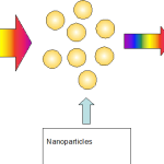 LSPR spectroscopy: measurement of the light extinction spectra of gold nanoparticles