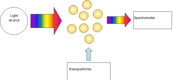 LSPR spectroscopy: measurement of the light extinction spectra of gold nanoparticles