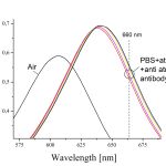 LSPR_spectra_Au_nanostructures_in_air_and_PBS_buffer_solution
