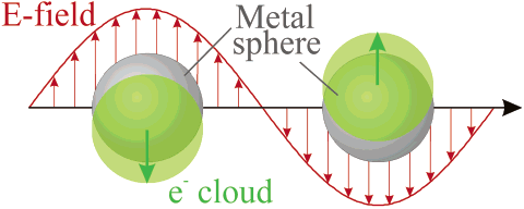 Dipolar LSPR mode excitation in a spherical metal nanoparticle