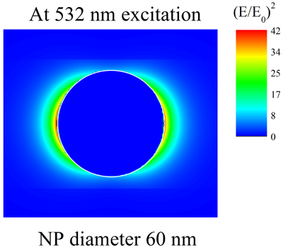 Local electric field enhancement due to LSPR in a spherical gold nanoparticle.